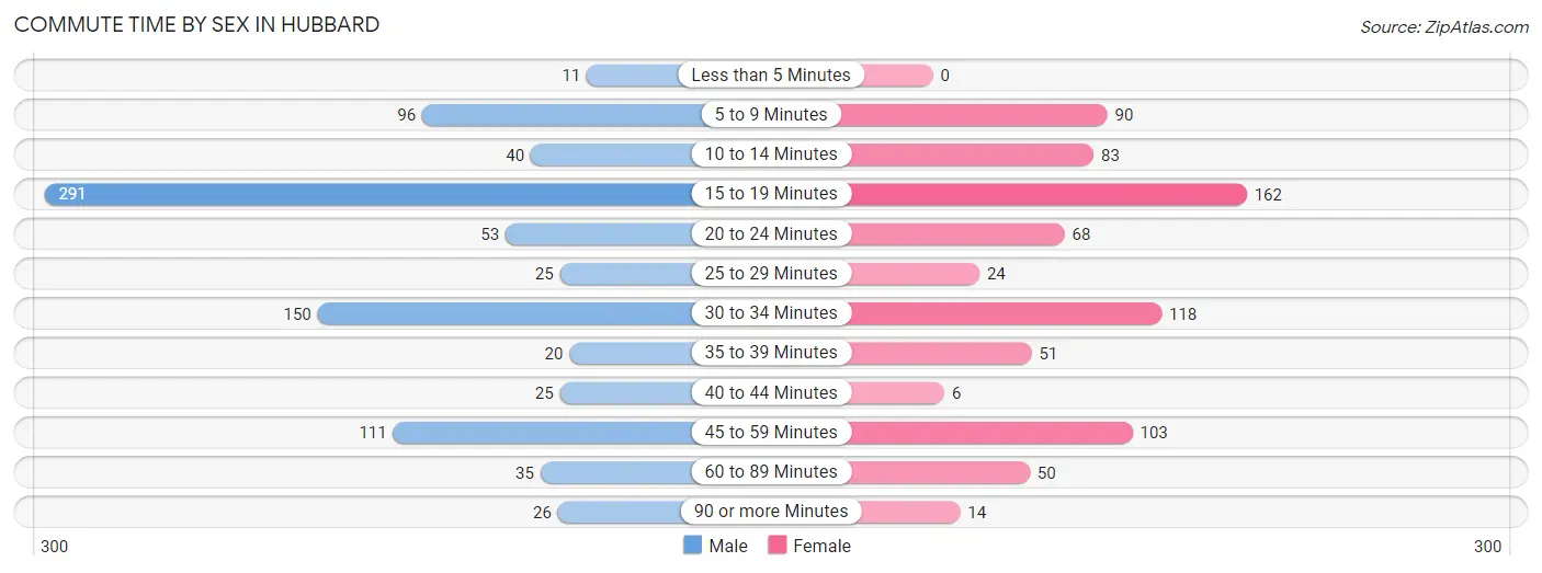 Commute Time by Sex in Hubbard