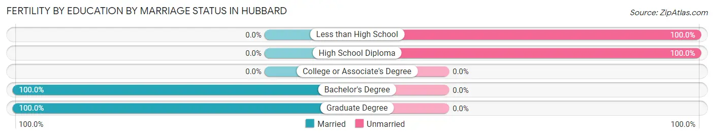 Female Fertility by Education by Marriage Status in Hubbard