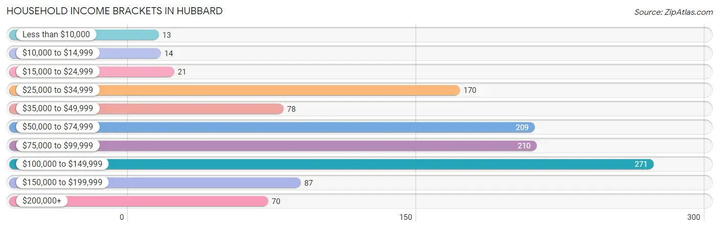 Household Income Brackets in Hubbard