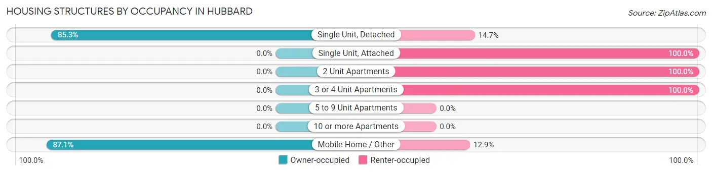Housing Structures by Occupancy in Hubbard