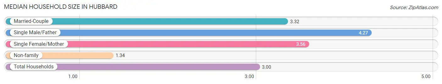 Median Household Size in Hubbard