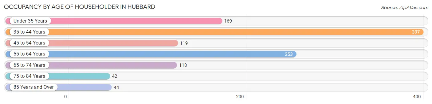 Occupancy by Age of Householder in Hubbard