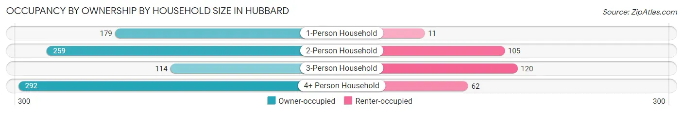 Occupancy by Ownership by Household Size in Hubbard