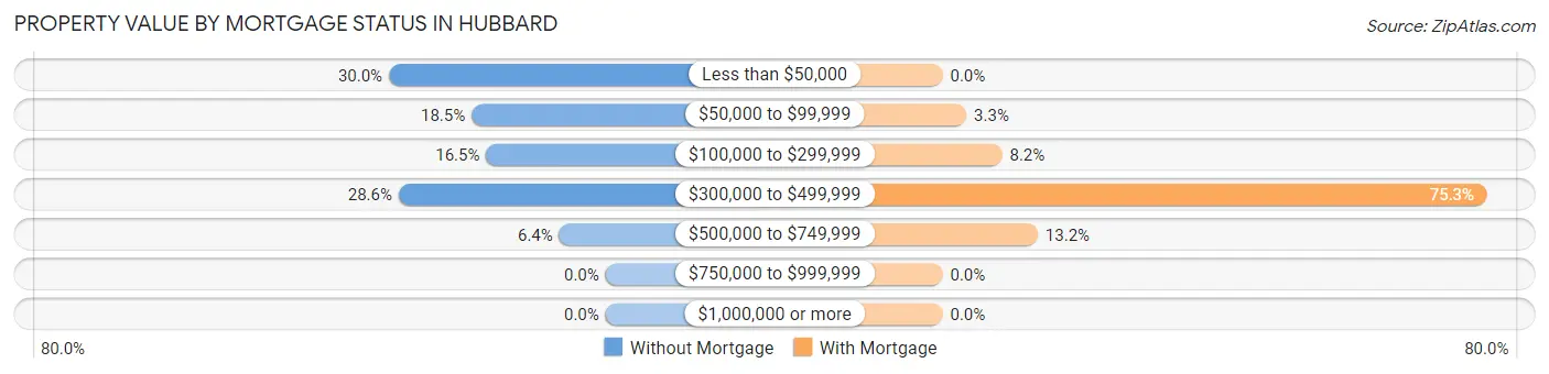 Property Value by Mortgage Status in Hubbard
