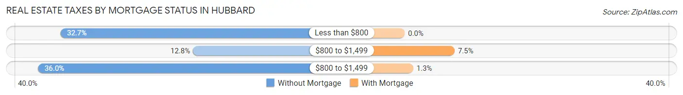 Real Estate Taxes by Mortgage Status in Hubbard