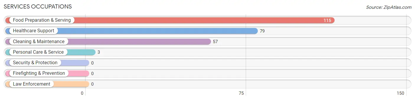 Services Occupations in Hubbard