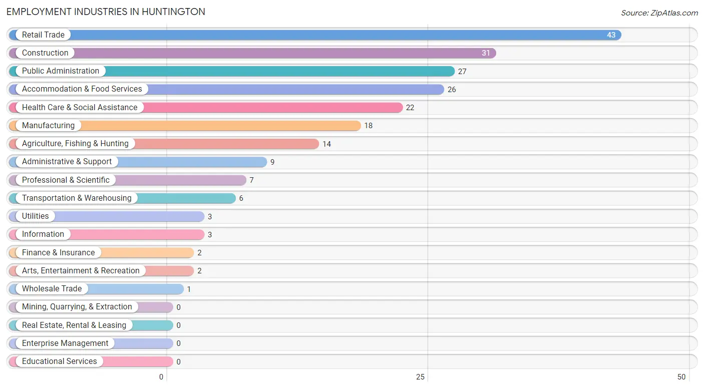 Employment Industries in Huntington