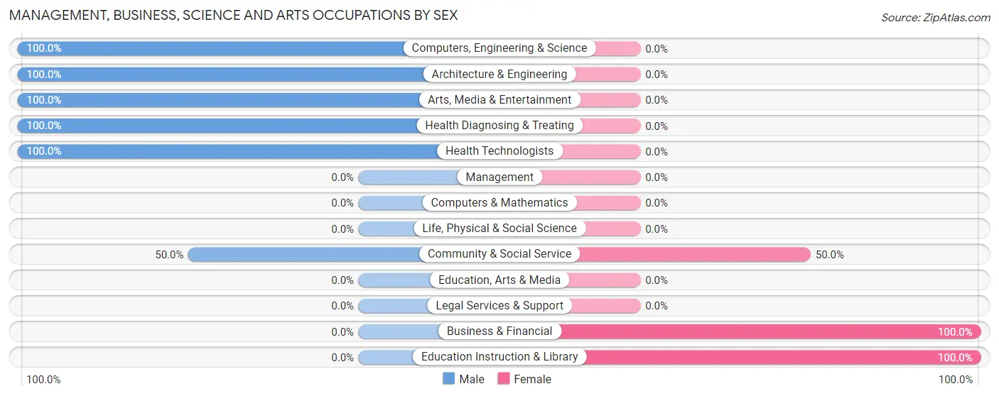 Management, Business, Science and Arts Occupations by Sex in Huntington