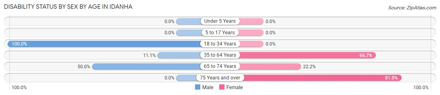 Disability Status by Sex by Age in Idanha
