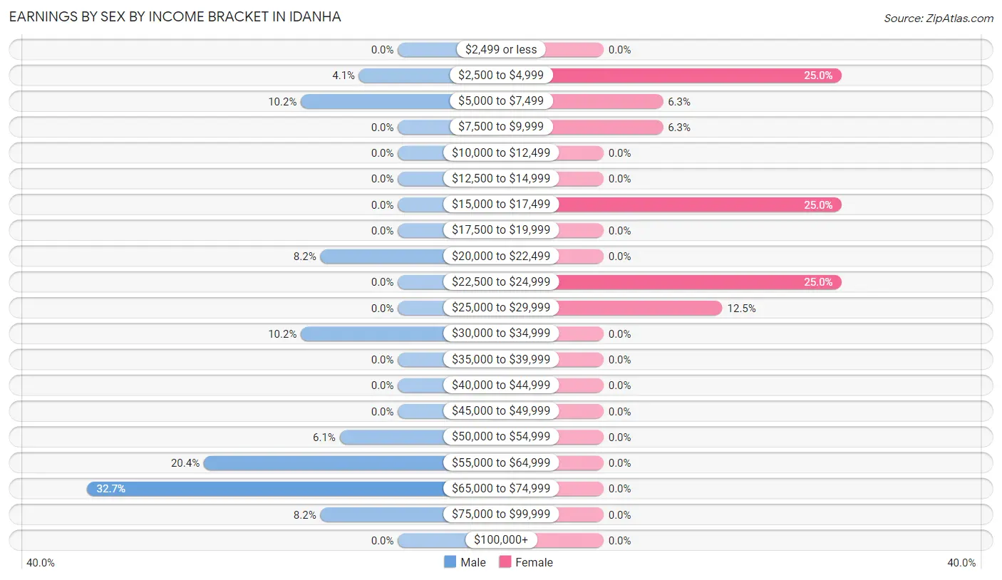 Earnings by Sex by Income Bracket in Idanha