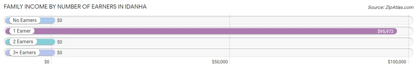 Family Income by Number of Earners in Idanha