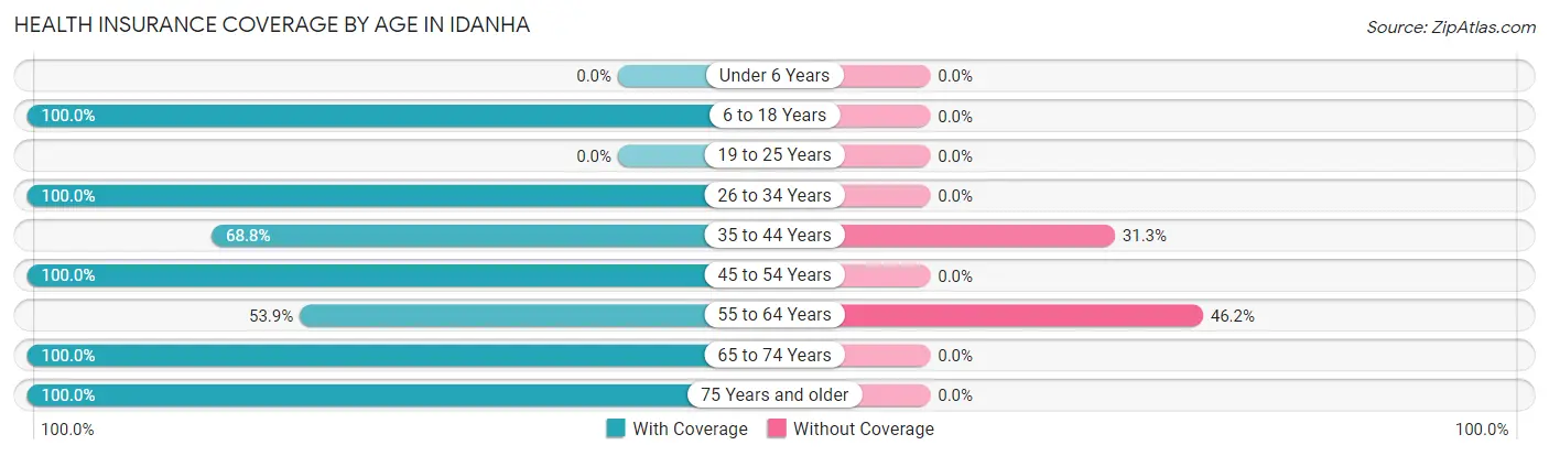 Health Insurance Coverage by Age in Idanha
