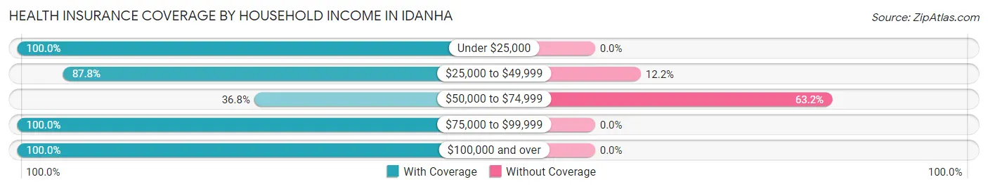 Health Insurance Coverage by Household Income in Idanha
