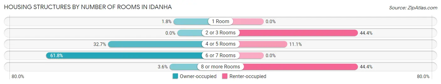 Housing Structures by Number of Rooms in Idanha