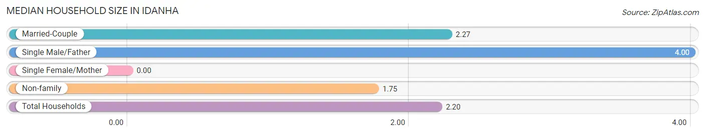 Median Household Size in Idanha