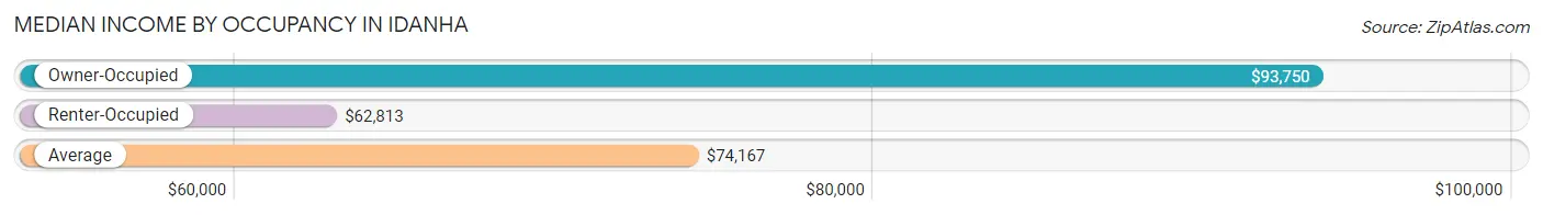 Median Income by Occupancy in Idanha