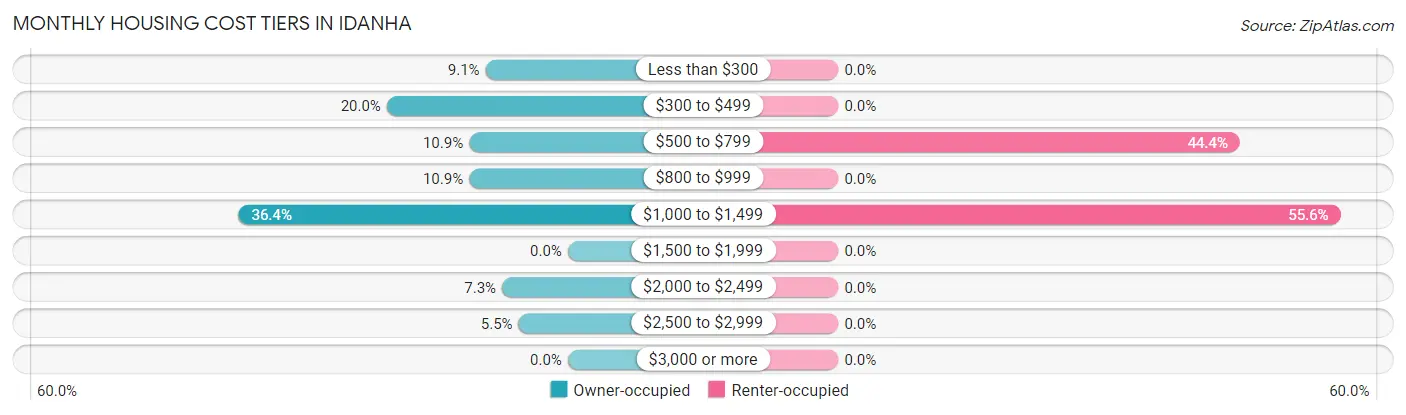 Monthly Housing Cost Tiers in Idanha