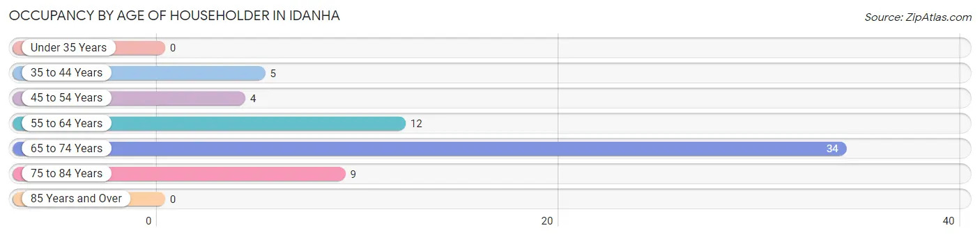 Occupancy by Age of Householder in Idanha