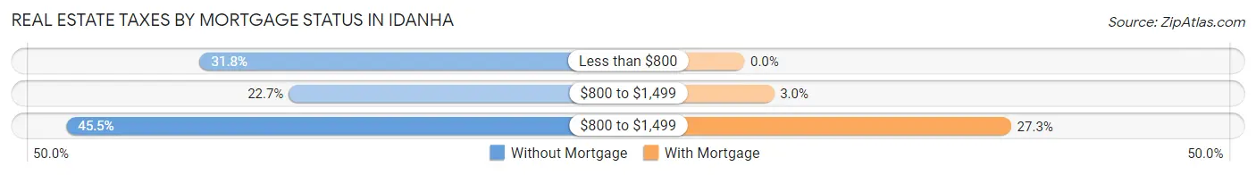 Real Estate Taxes by Mortgage Status in Idanha