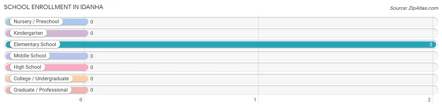 School Enrollment in Idanha