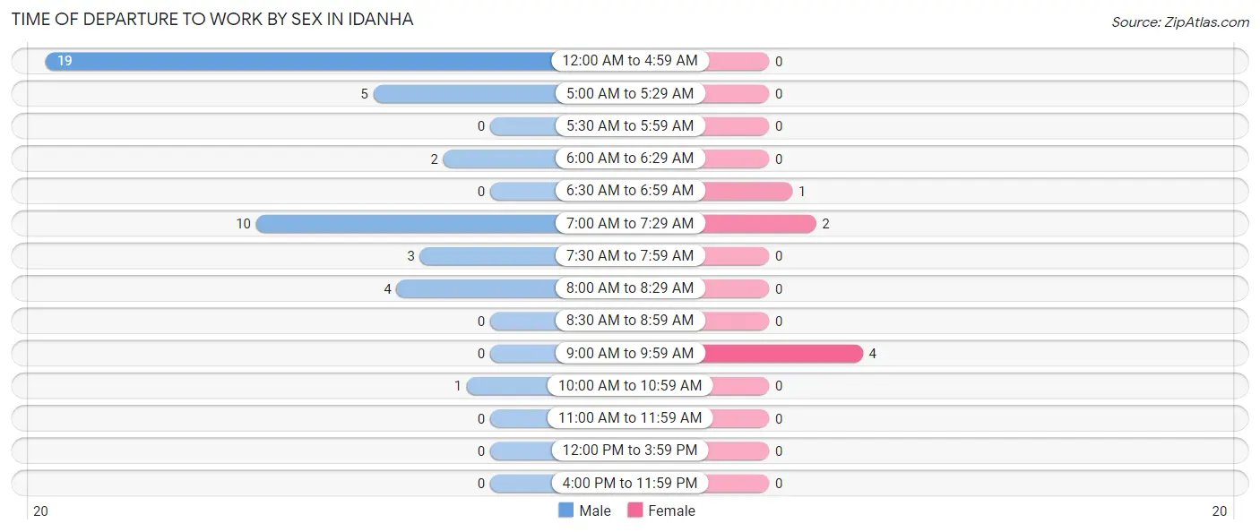 Time of Departure to Work by Sex in Idanha