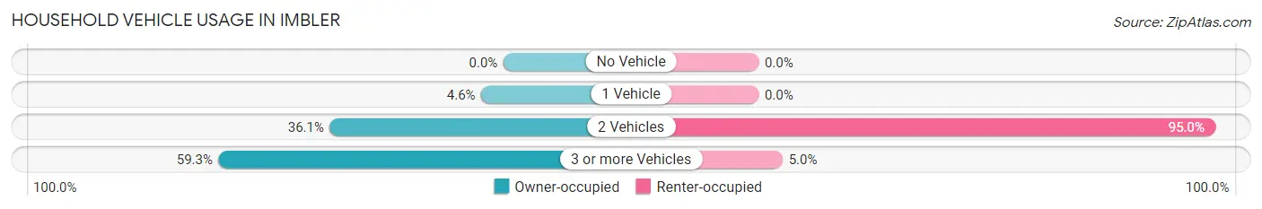 Household Vehicle Usage in Imbler