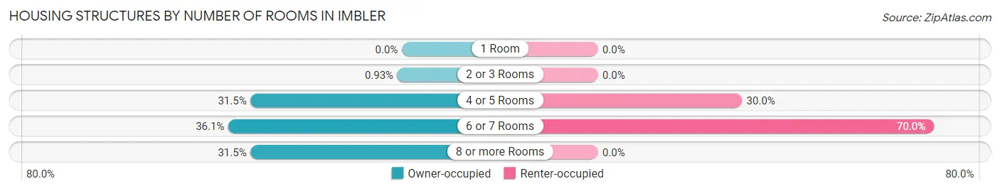 Housing Structures by Number of Rooms in Imbler
