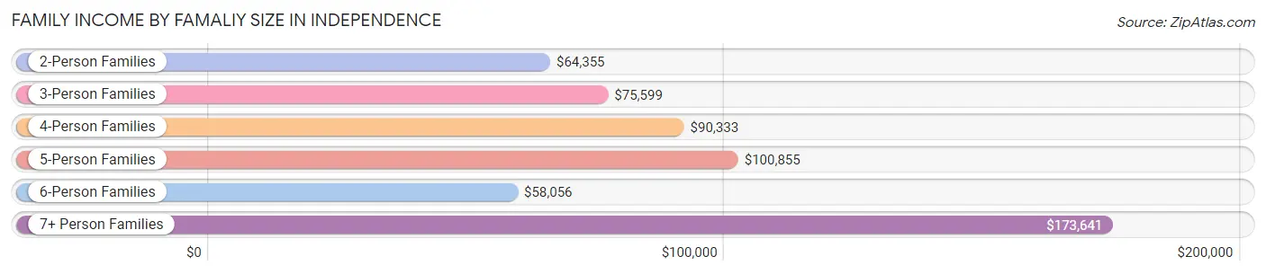 Family Income by Famaliy Size in Independence