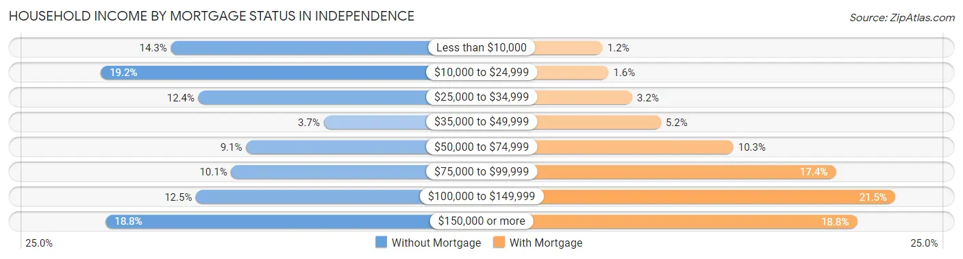 Household Income by Mortgage Status in Independence