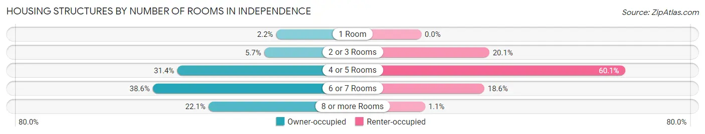 Housing Structures by Number of Rooms in Independence