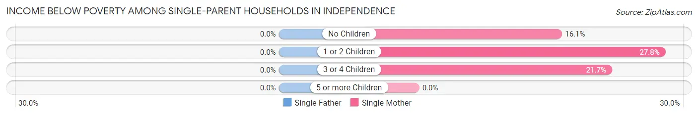 Income Below Poverty Among Single-Parent Households in Independence