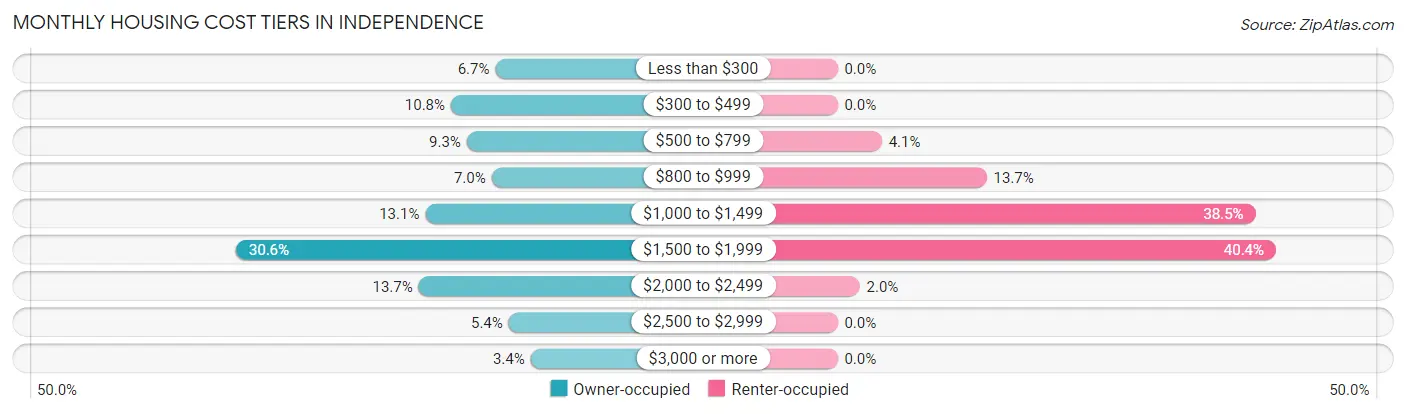 Monthly Housing Cost Tiers in Independence