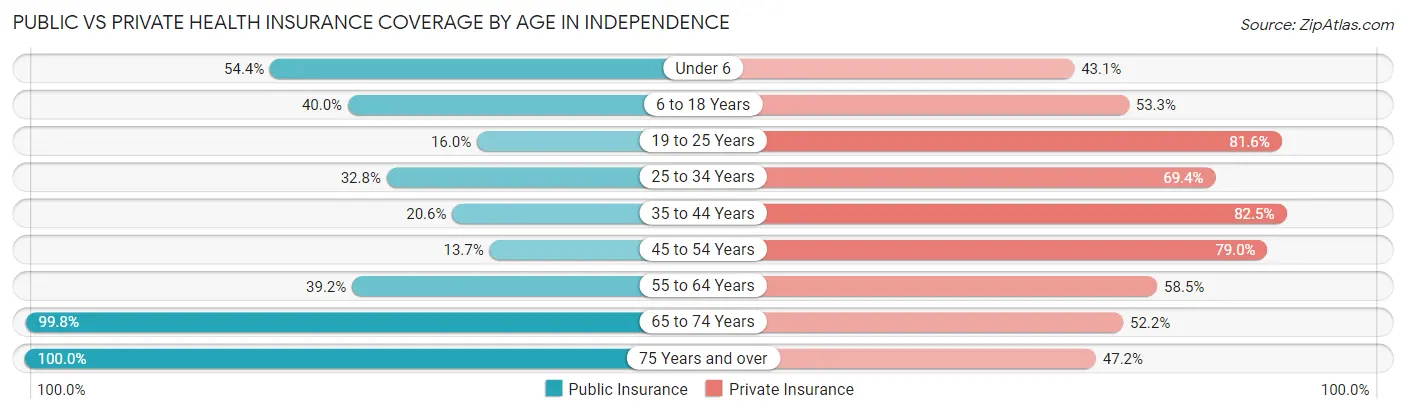 Public vs Private Health Insurance Coverage by Age in Independence