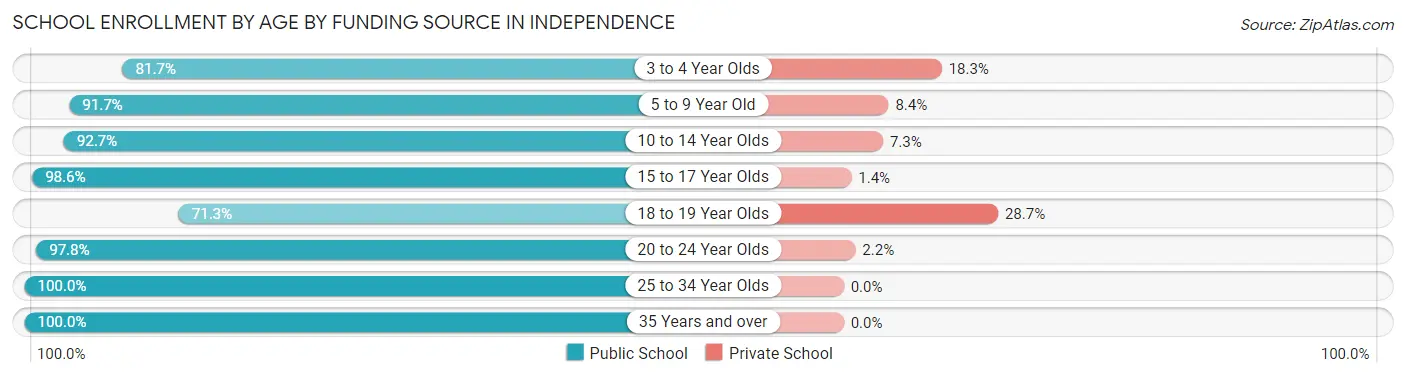 School Enrollment by Age by Funding Source in Independence