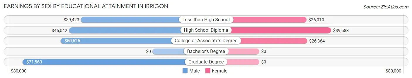 Earnings by Sex by Educational Attainment in Irrigon