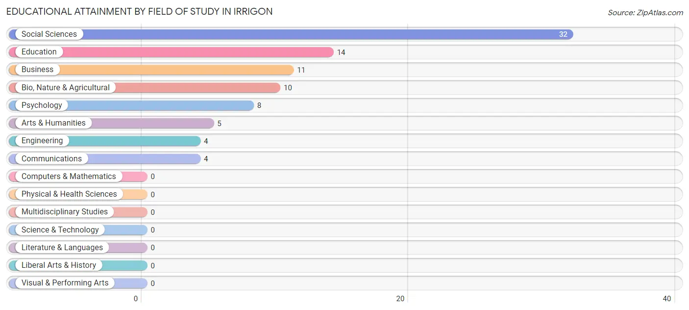 Educational Attainment by Field of Study in Irrigon