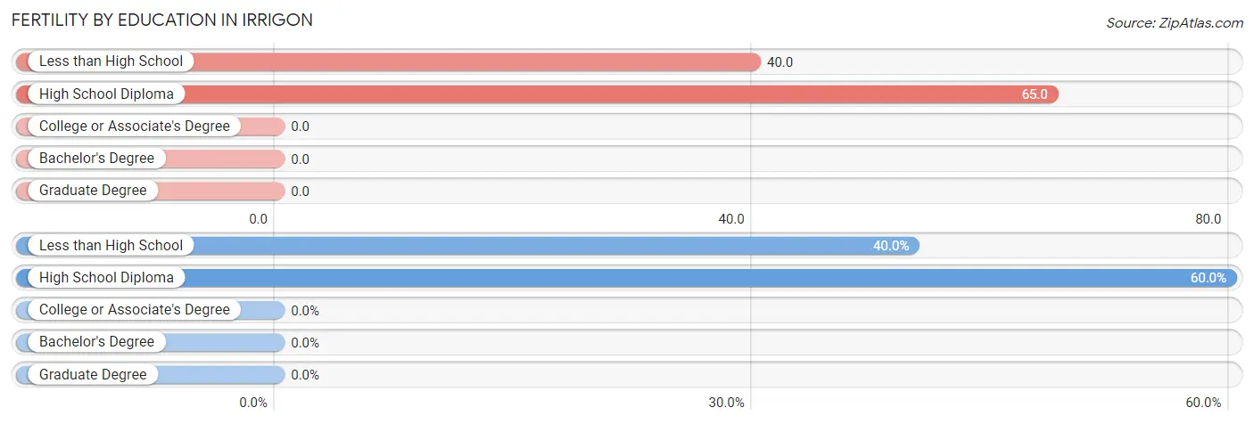 Female Fertility by Education Attainment in Irrigon