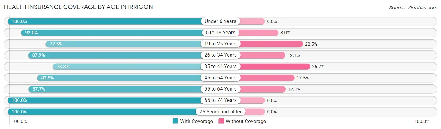 Health Insurance Coverage by Age in Irrigon