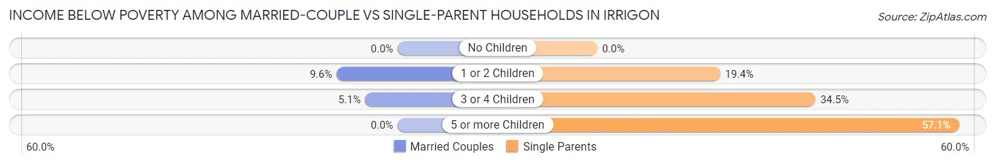 Income Below Poverty Among Married-Couple vs Single-Parent Households in Irrigon