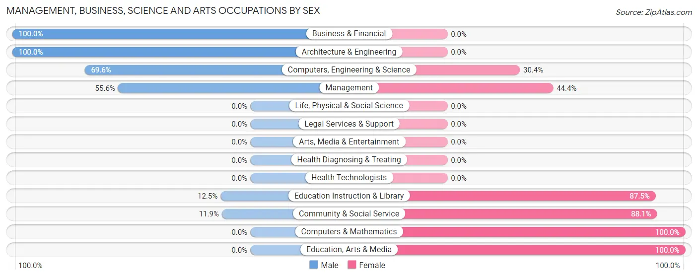 Management, Business, Science and Arts Occupations by Sex in Irrigon