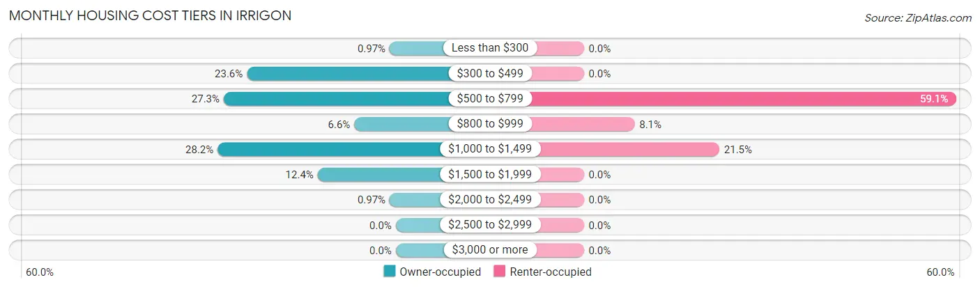 Monthly Housing Cost Tiers in Irrigon