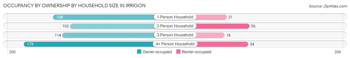 Occupancy by Ownership by Household Size in Irrigon