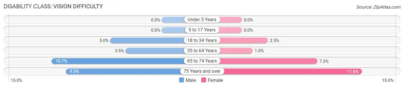 Disability in Irrigon: <span>Vision Difficulty</span>