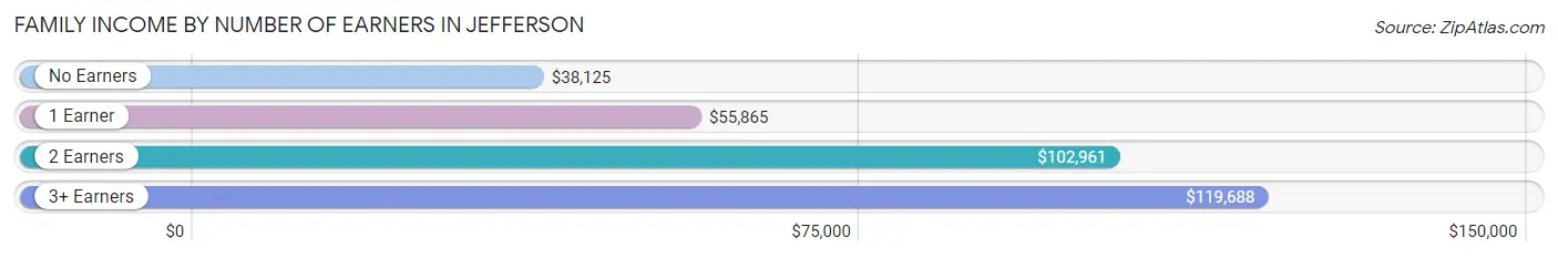 Family Income by Number of Earners in Jefferson