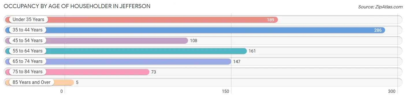 Occupancy by Age of Householder in Jefferson