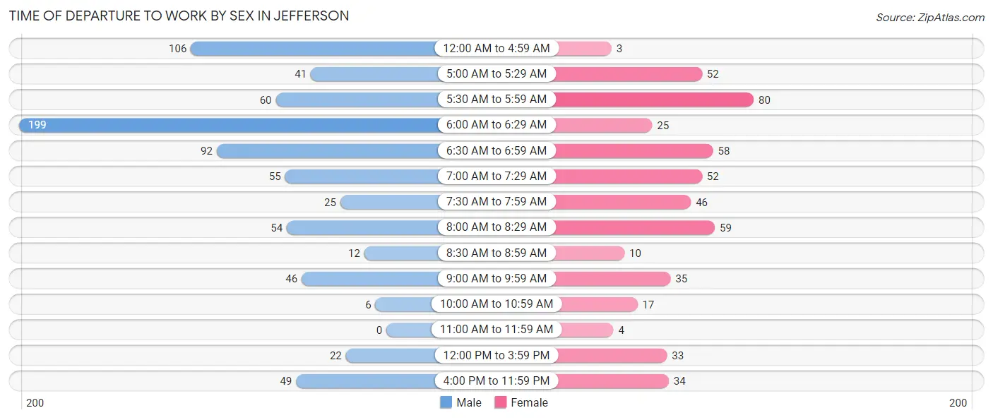 Time of Departure to Work by Sex in Jefferson