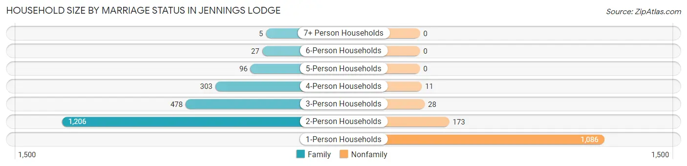 Household Size by Marriage Status in Jennings Lodge