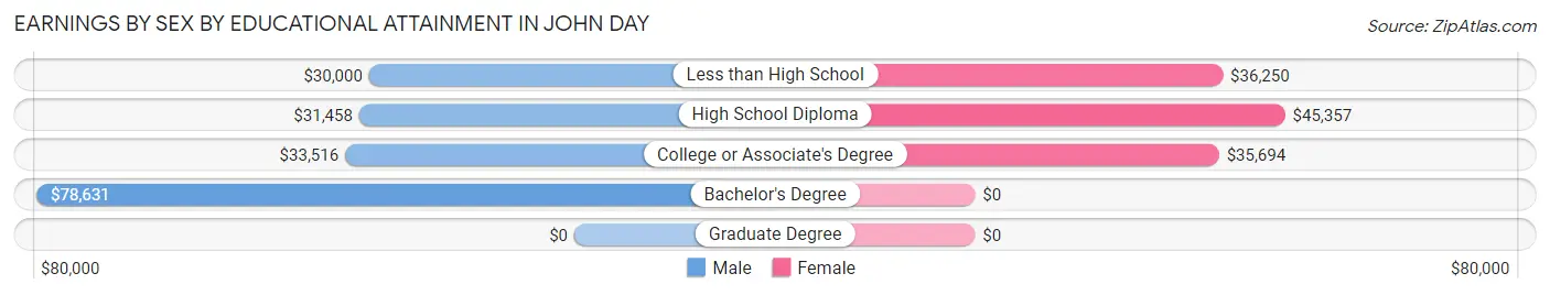 Earnings by Sex by Educational Attainment in John Day