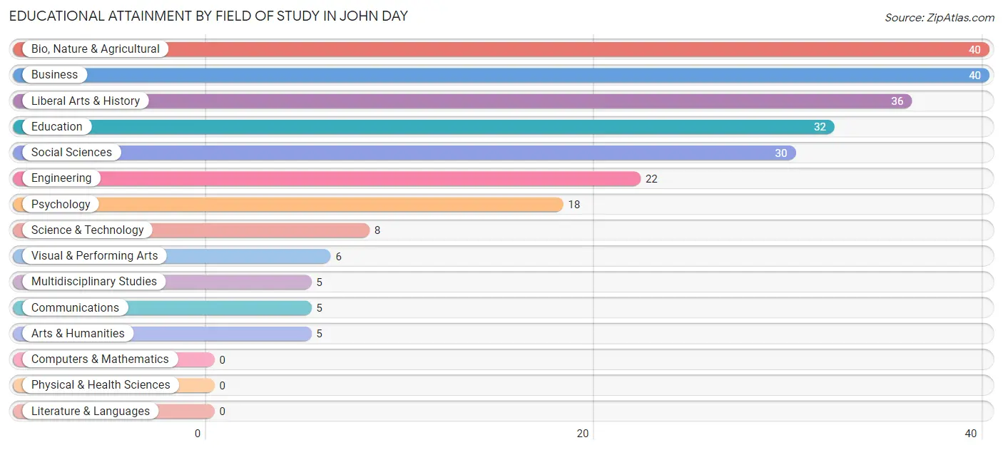 Educational Attainment by Field of Study in John Day