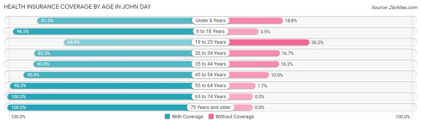 Health Insurance Coverage by Age in John Day